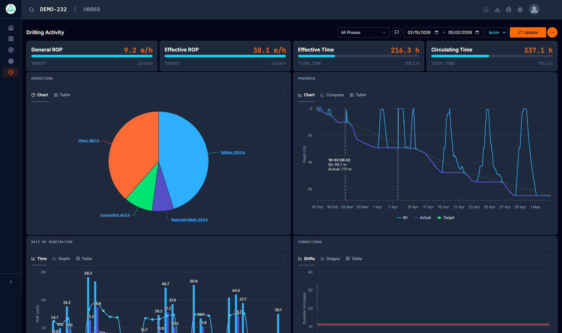 RigMiner drilling activity dashboard with rate of penetration against target, an operations time breakdown and depth progress versus plan.