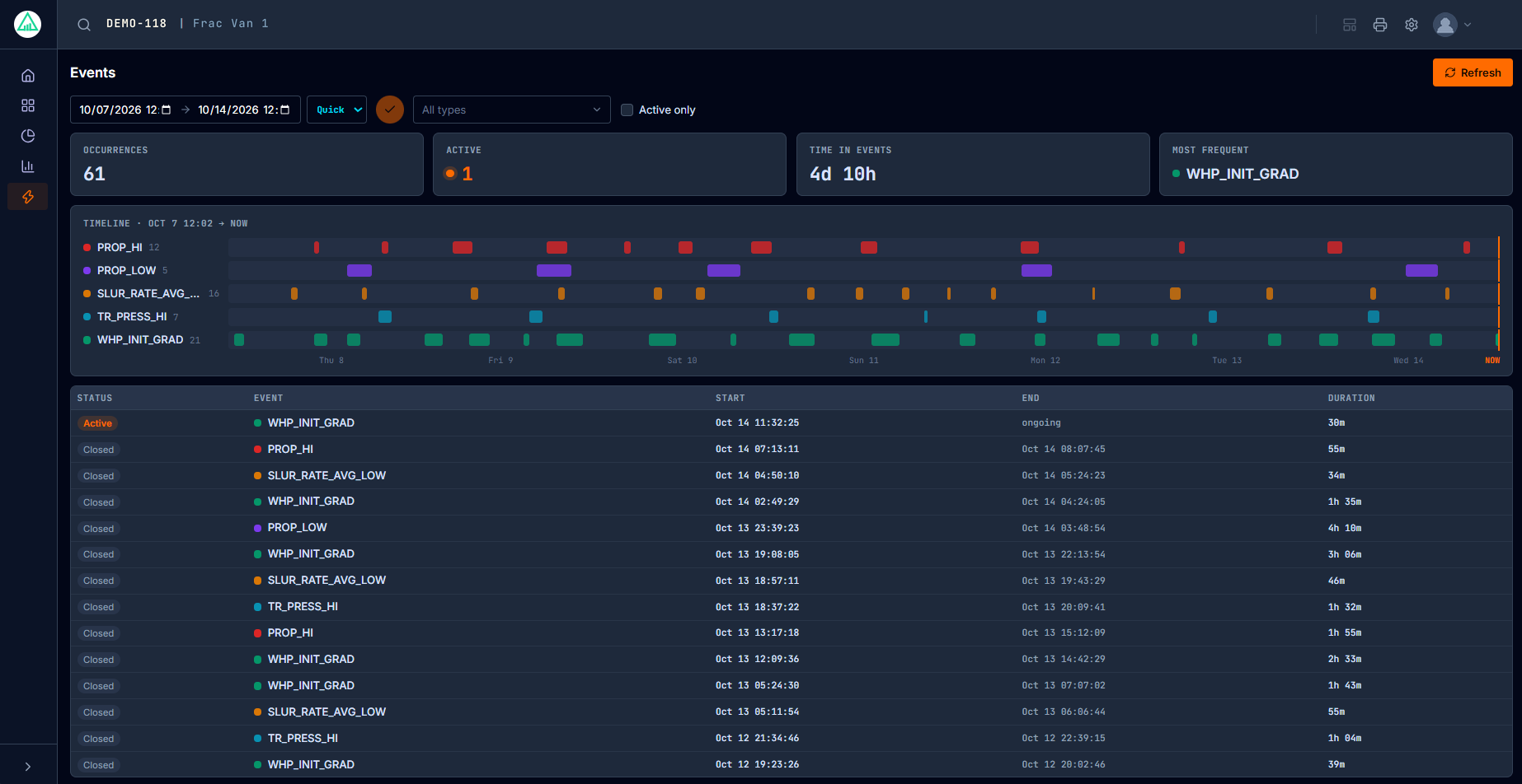 RigMiner events view for a frac operation: occurrence counts, a week-long timeline of pressure, proppant and slurry-rate events, and a table of each event's start, end and duration.