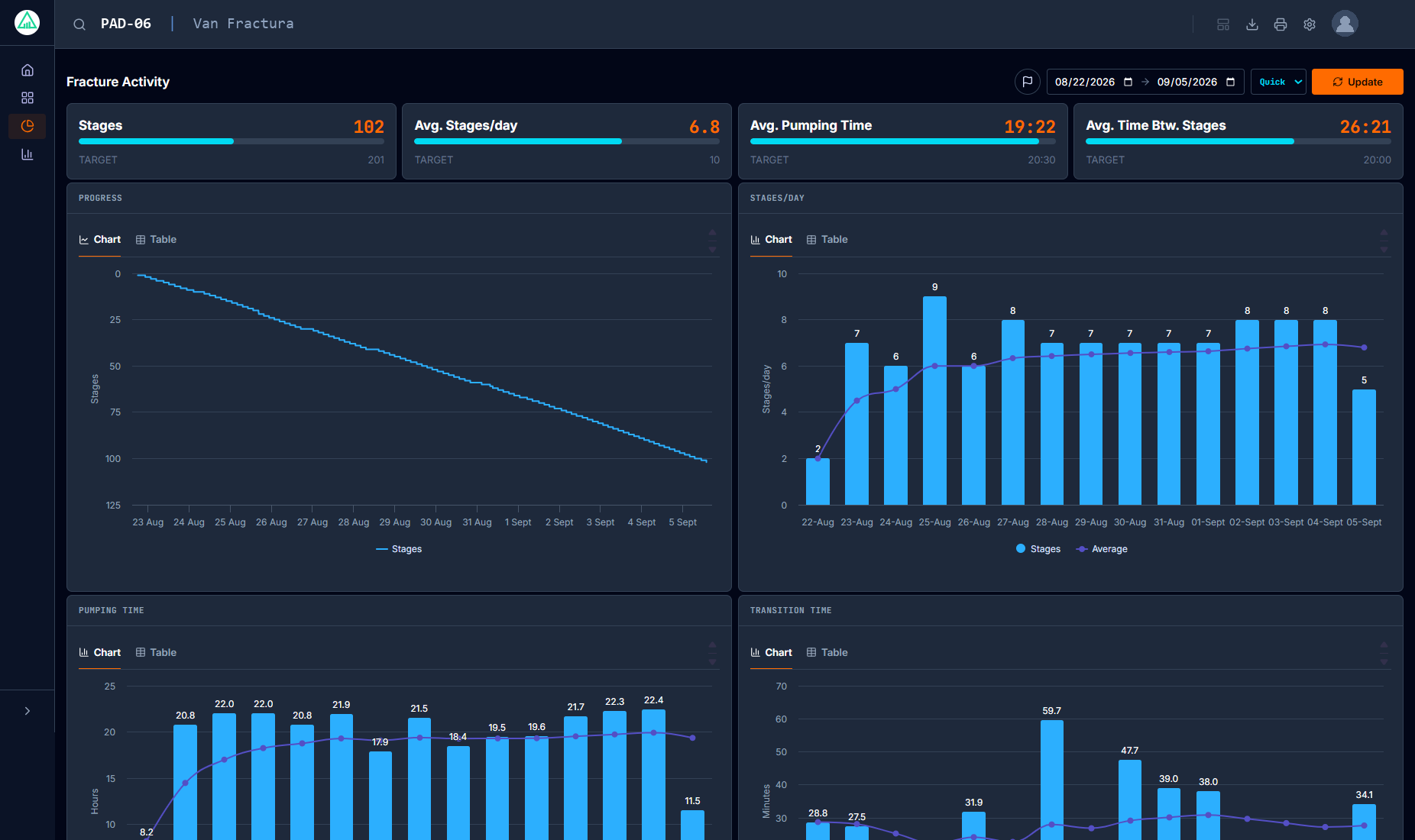 RigMiner fracture activity dashboard with stage counts against target, stages per day, pumping time and transition time.