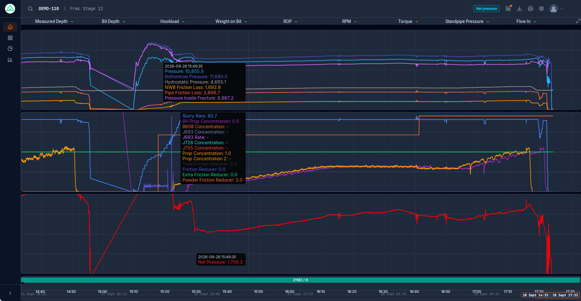 RigMiner real-time fracture view showing treating pressure, slurry rate and proppant concentration across zipper stages.