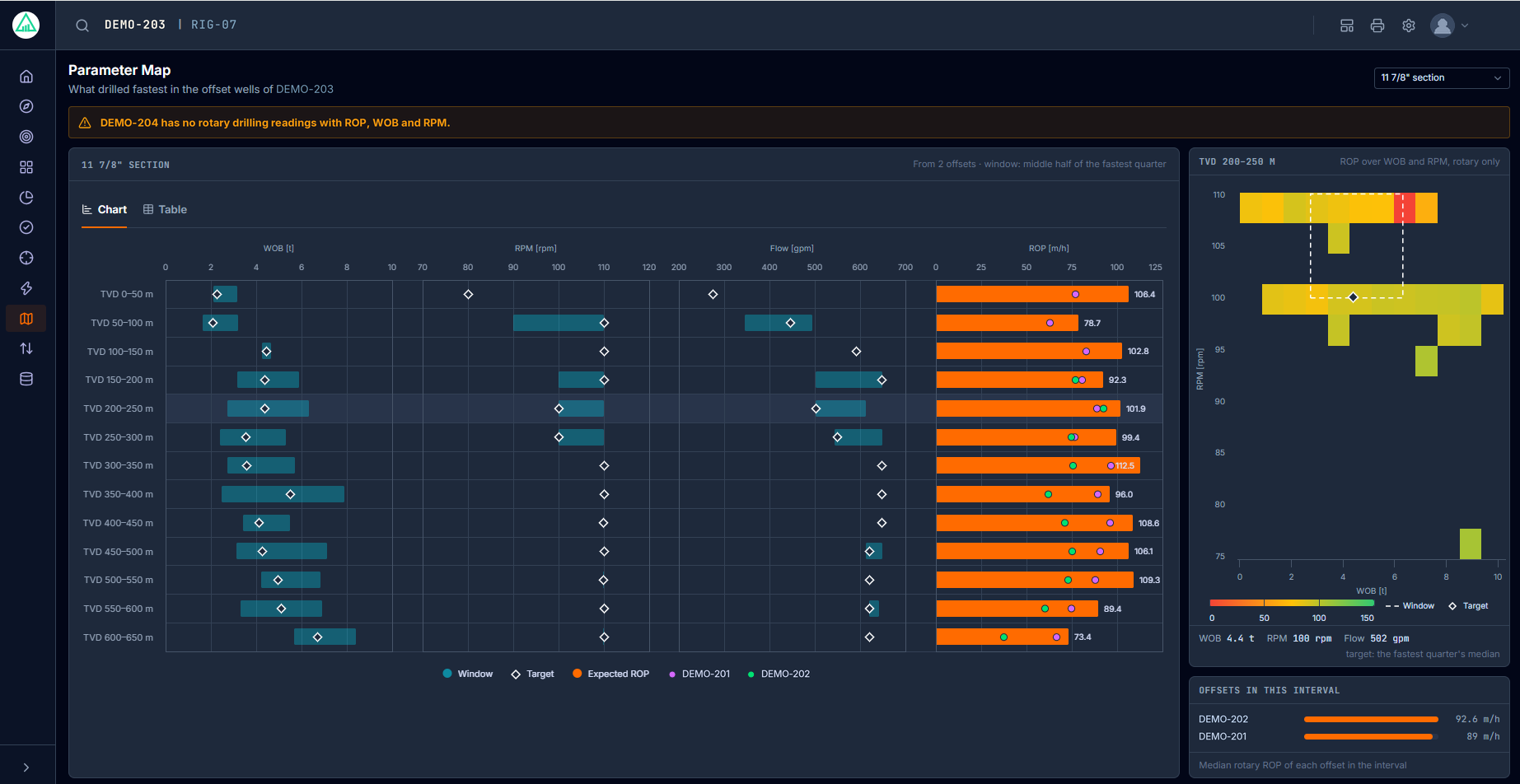 RigMiner parameter map showing, for each depth interval, the weight on bit, RPM and flow windows that drilled fastest in the offset wells, with the expected ROP and a heat map of ROP over WOB and RPM.
