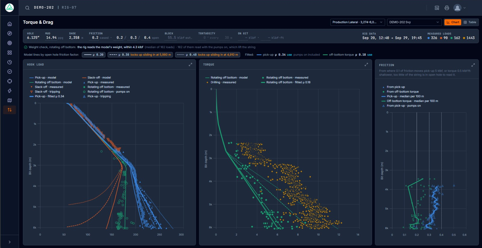 RigMiner torque and drag view with hook load, torque and friction plotted against bit depth: measured pick-up, slack-off and off-bottom loads over the model lines for several friction factors.